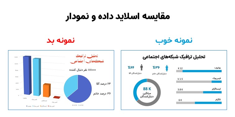 اینفوگرافیک مقایسه‌ای بین «نمونه خوب» و «نمونه بد» در طراحی اسلاید داده‌محور، با تمرکز بر ساده‌سازی نمودارها و خوانایی بهتر اطلاعات.