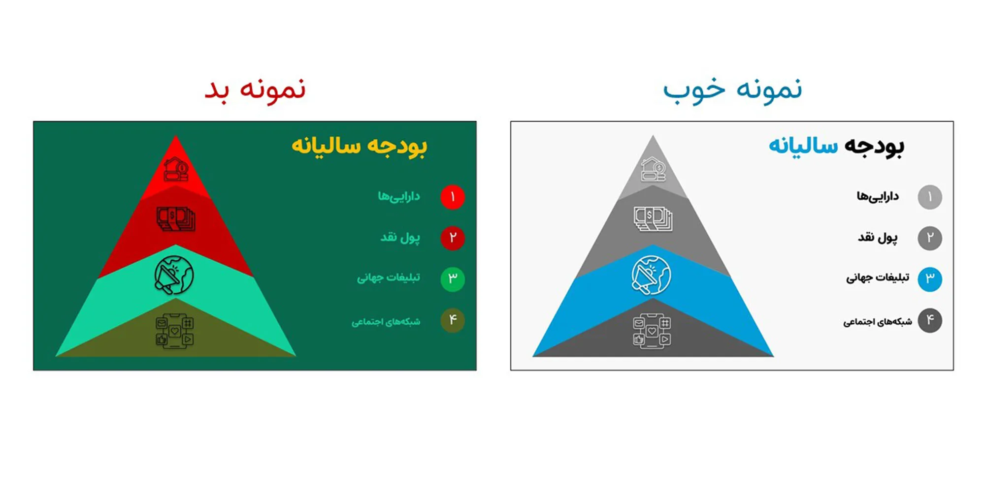 تصویر مقایسهای بین دو طراحی گرافیکی برای نمودار هرمی «بودجه سالیانه». در سمت چپ، «نمونه بد» با پسزمینه سبز تیره و ترکیب رنگهای قرمز و سبز نشان داده شده که کنتراست (تضاد رنگی) پایین و خوانایی ضعیفی دارد. در سمت راست، «نمونه خوب» با پسزمینه سفید و استفاده از طیف رنگی خاکستری و آبی دیده میشود که طراحی مینیمال و بسیار خوانایی دارد.