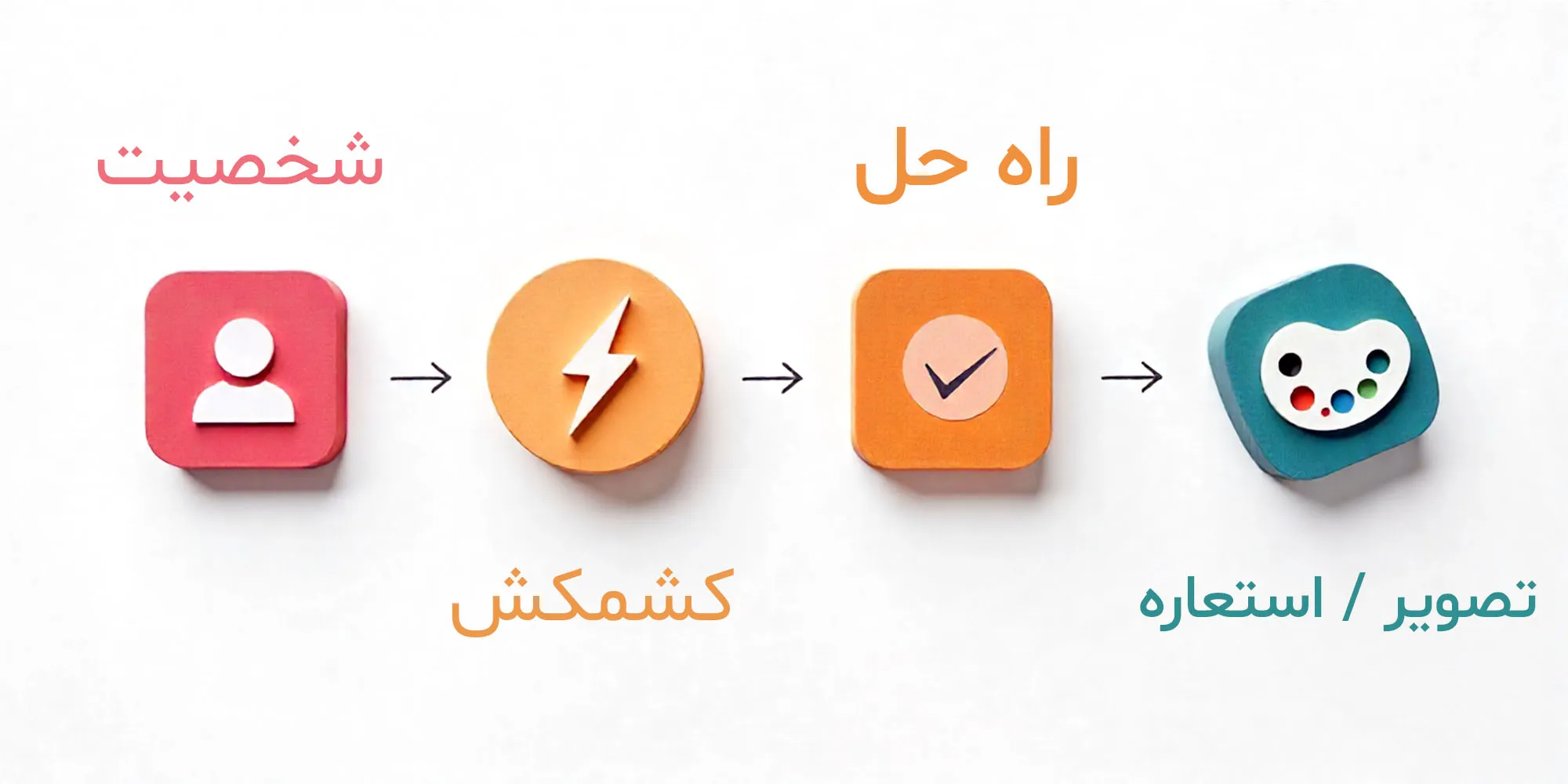 تصویر یک اینفوگرافیک چهار بخشی  را نشان می‌دهد 👤 شخصیت → ⚡ کشمکش → ✅ راه‌حل → 🎨 تصویر/استعاره که به شکل یک زنجیره عناصر داستان را می‌سازند.