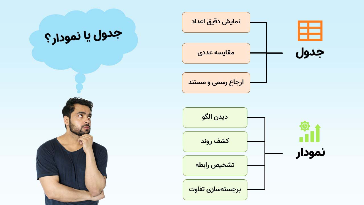 تصویر مردی را نشان می دهد که در حال فکر کردن است. در بالای سر مرد ابری به نشانه تفکر است که در آن نوشته شده است. جدول یا نمودار؟ . در سمت راست اینفوگرافیکی از ویژگیهای جدول و نمودار قرار دارد