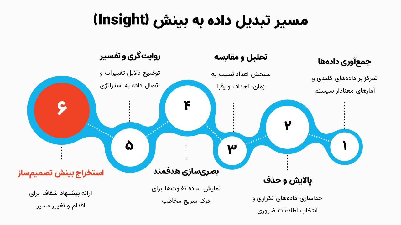 اینفوگرافیک «مسیر تبدیل داده به بینش» که فرآیندی ۶ مرحلهای شامل جمعآوری، پالایش، بصریسازی، تحلیل، روایتگری و در نهایت استخراج بینش تصمیمساز را برای تبدیل اعداد به استراتژی نمایش میدهد.
