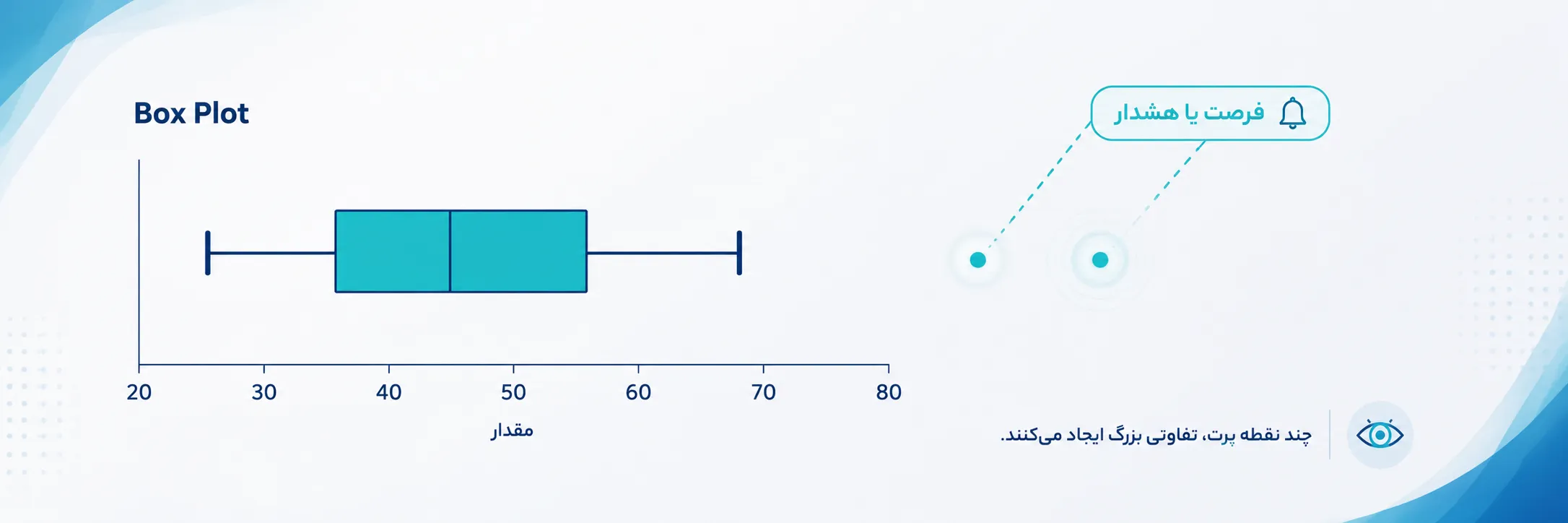نمودار جعبه‌ای با نمایش میانه، چارک‌ها، سبیل‌ها و چند نقطه پرت، تأثیر داده‌های پرت را بر تحلیل نشان می‌دهد و بر اهمیت شناسایی فرصت‌ها یا هشدارهای آماری تأکید می‌کند.