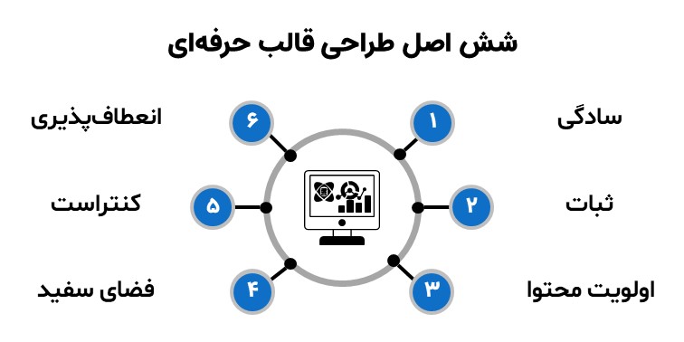 اینفوگرافیک «شش اصل طراحی قالب حرفه‌ای» شامل سادگی، ثبات، اولویت محتوا، فضای سفید، کنتراست و انعطاف‌پذیری پیرامون یک آیکون مانیتور.