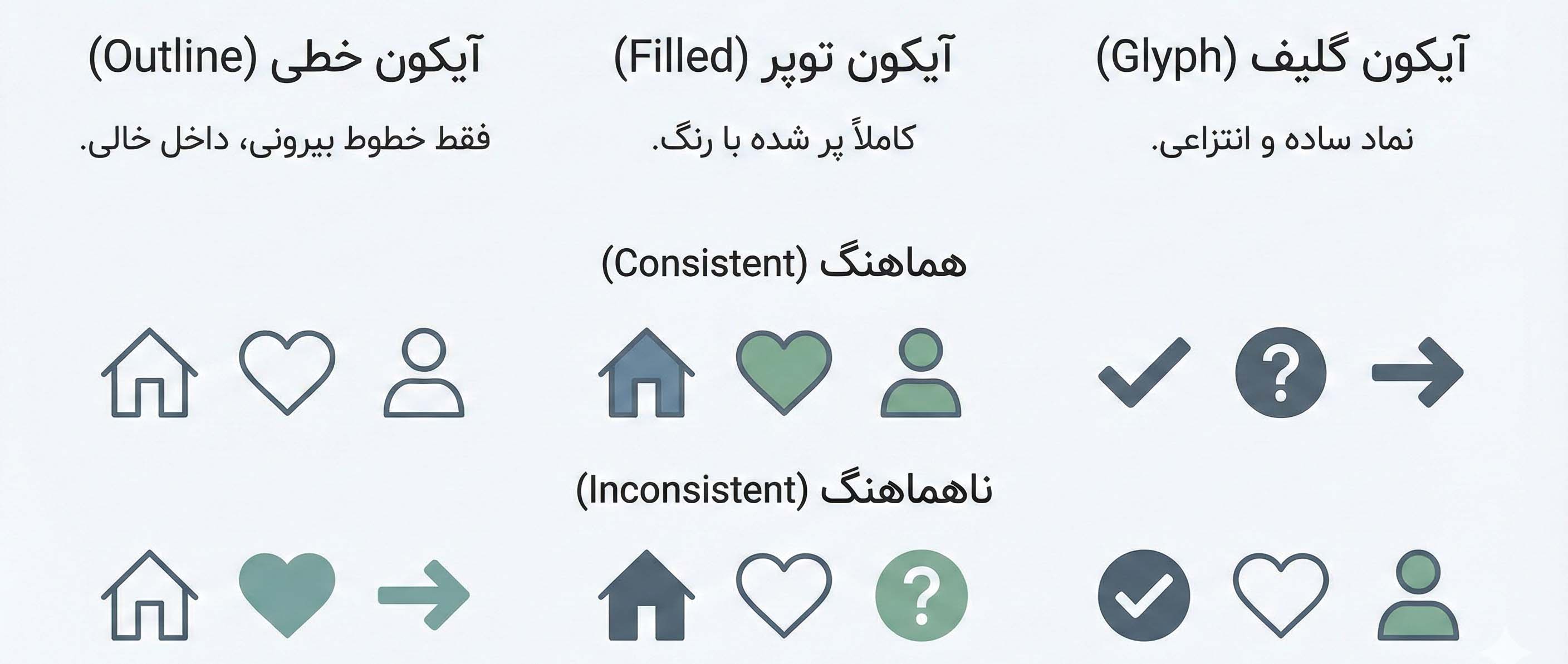 یک گرافیک مقایسه‌ای برای نمایش انواع آیکون‌ها و مفهوم هماهنگی (Consistency). سه نوع اصلی معرفی شده‌اند: آیکون خطی (Outline) که فقط خطوط بیرونی را دارد، آیکون توپر (Filled) که کاملاً با رنگ پر شده، و آیکون گلیف (Glyph) که ساده و انتزاعی است. سپس دو ردیف از آیکون‌ها نشان داده می‌شود: ردیف هماهنگ (Consistent) که شامل آیکون‌های خانه‌ای توپر، قلب توپر و فرد خطی(Outline) است، و ردیف ناهماهنگ (Inconsistent) که آیکون‌های خانه‌ای توپر، قلب خطی و علامت سوال توپر را در کنار هم قرار داده است. (توجه: در هر دو ردیف، آیکون‌ها و سبک‌ها با هم ترکیب شده‌اند تا تفاوت هماهنگی و عدم هماهنگی را نشان دهند).