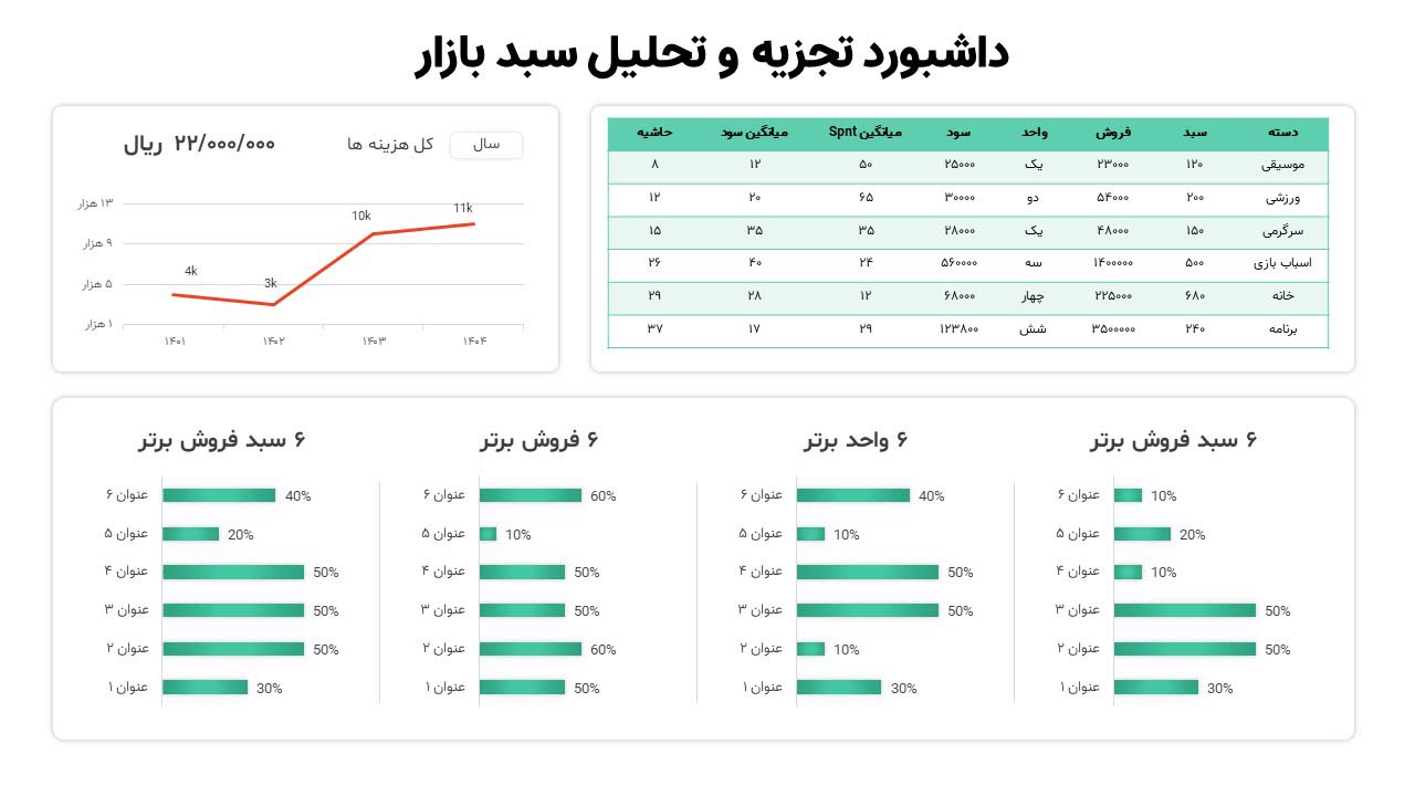 تصویر یک داشبورد تجزیه و تحلیل سبدبازار را نشان میدهد که شامل جدول،نمودار خطی و چهار نمودار میلهای است.