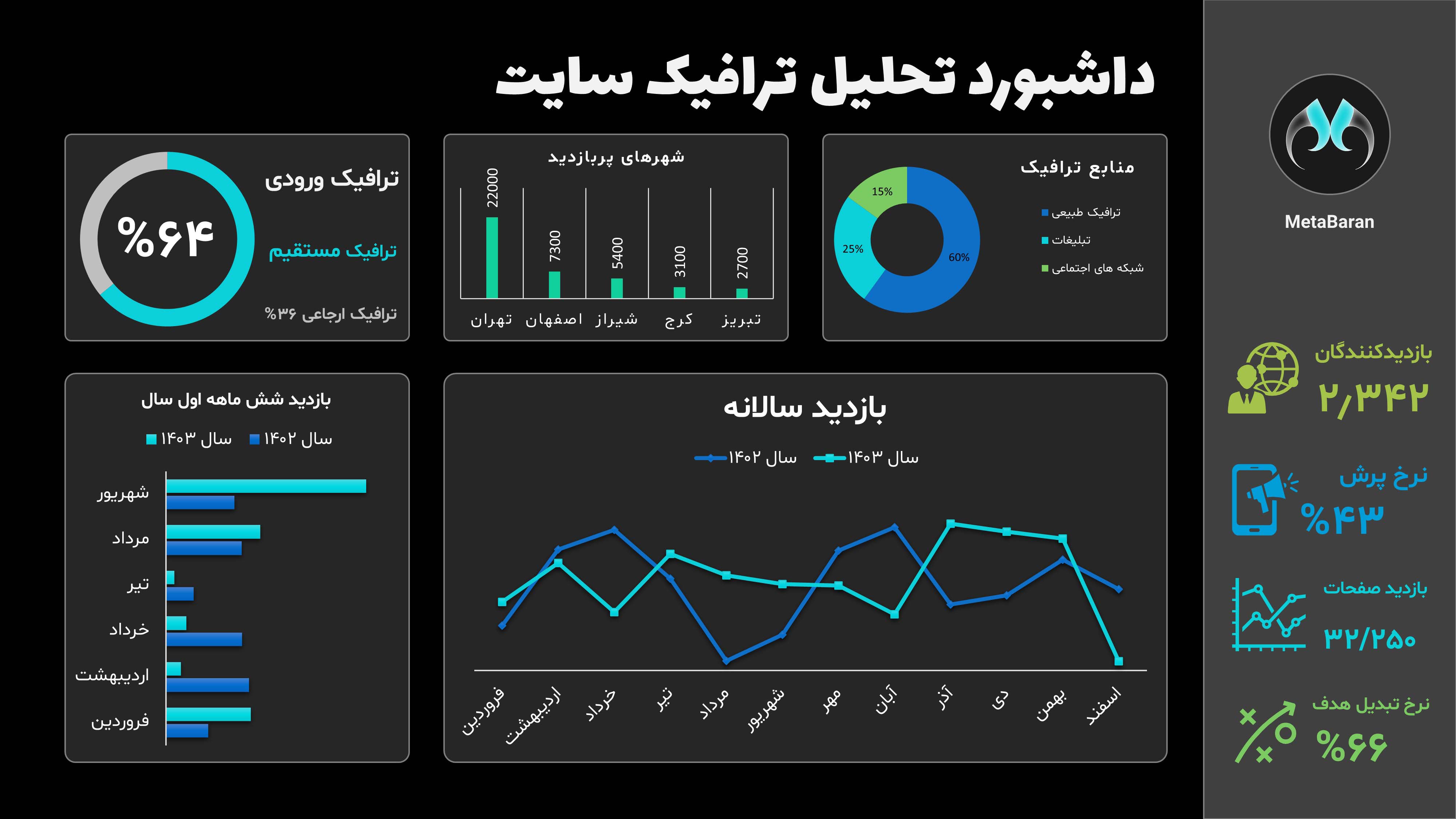 تصویر داشبورد تحلیل ترافیک سایت - آموزش رسم نمودار در پاورپوینت - دوره شروع سریع پاورپوینت