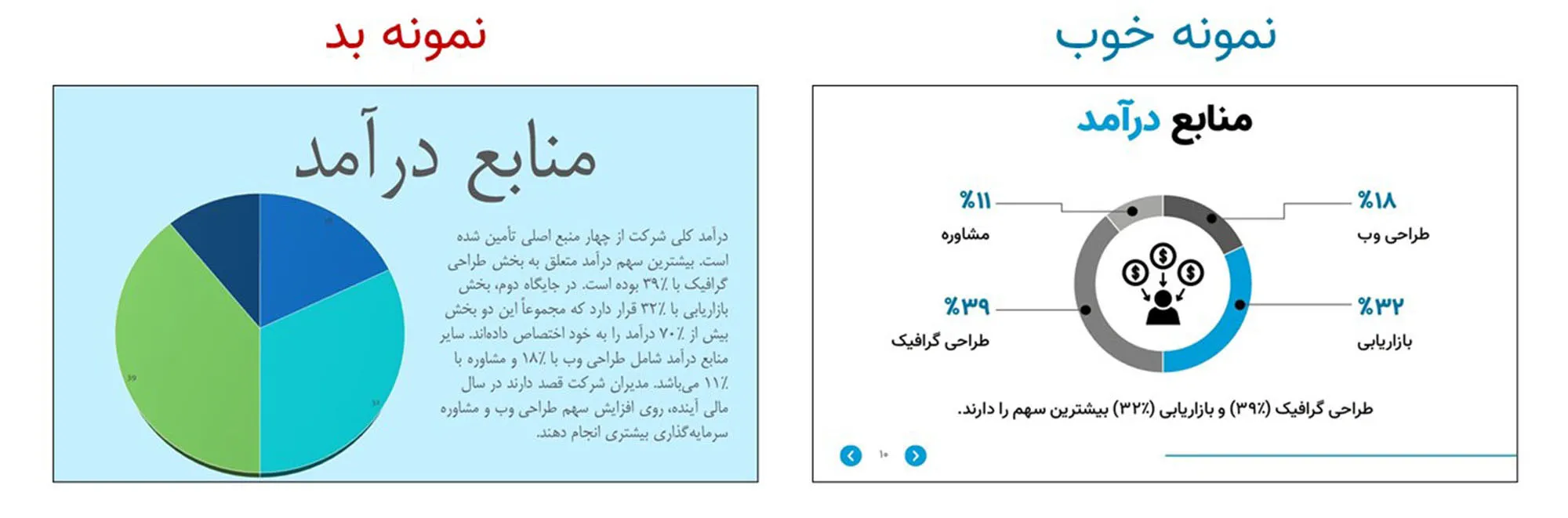 یک اسلاید مقایسه‌ای که نشان دهنده روش‌های ضعیف و خوب ارائه داده‌های منابع درآمد است. بخش "نمونه بد" شامل یک نمودار پای درهم و متن طولانی است، در حالی که "نمونه خوب" از یک اینفوگرافیک نمودار حلقوی واضح و مختصر استفاده می‌کند.