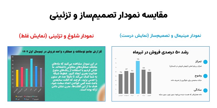 تصویر مقایسه نمودارها: سمت راست «نمایش درست و تصمیم‌ساز» با نمودار میله‌ای ساده، تک‌رنگ تأکیدی و فضای سفید برای تحلیل داده؛ سمت چپ «نمایش غلط و تزئینی» با رنگ‌های متنوع مخل، پس‌زمینه شلوغ و متن‌های طولانی غیرضروری.