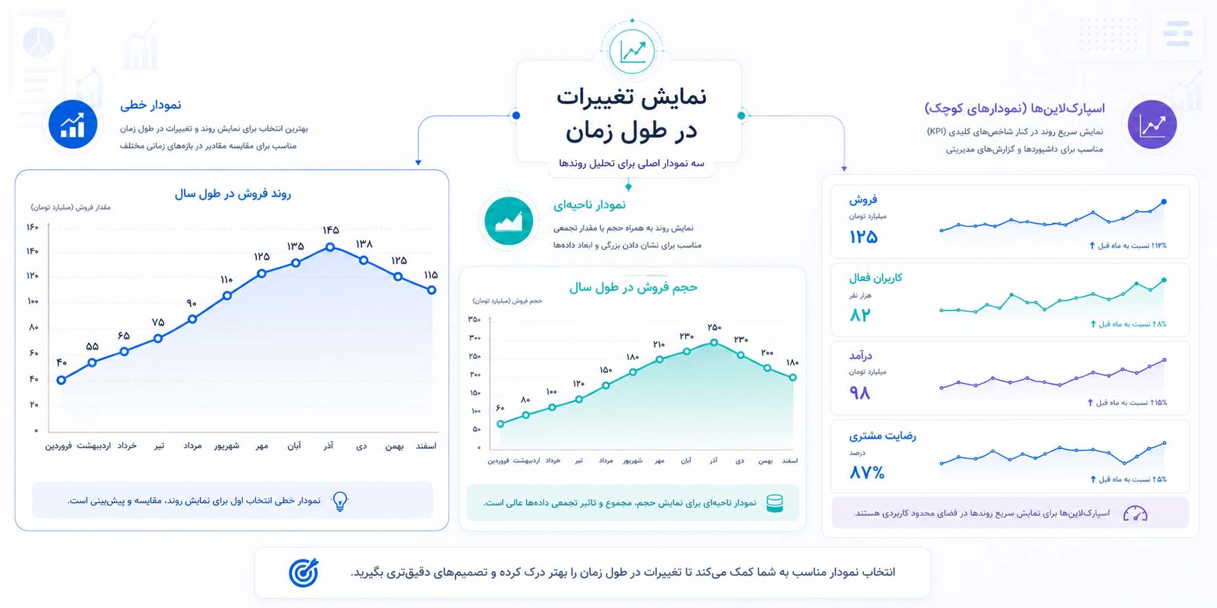 مقایسه سه نمودار نمایش روند شامل نمودار خطی، نمودار ناحیه‌ای و اسپارک‌لاین در یک داشبورد تحلیلی فارسی که تغییرات داده‌ها را در طول زمان به‌صورت شفاف نمایش می‌دهد.