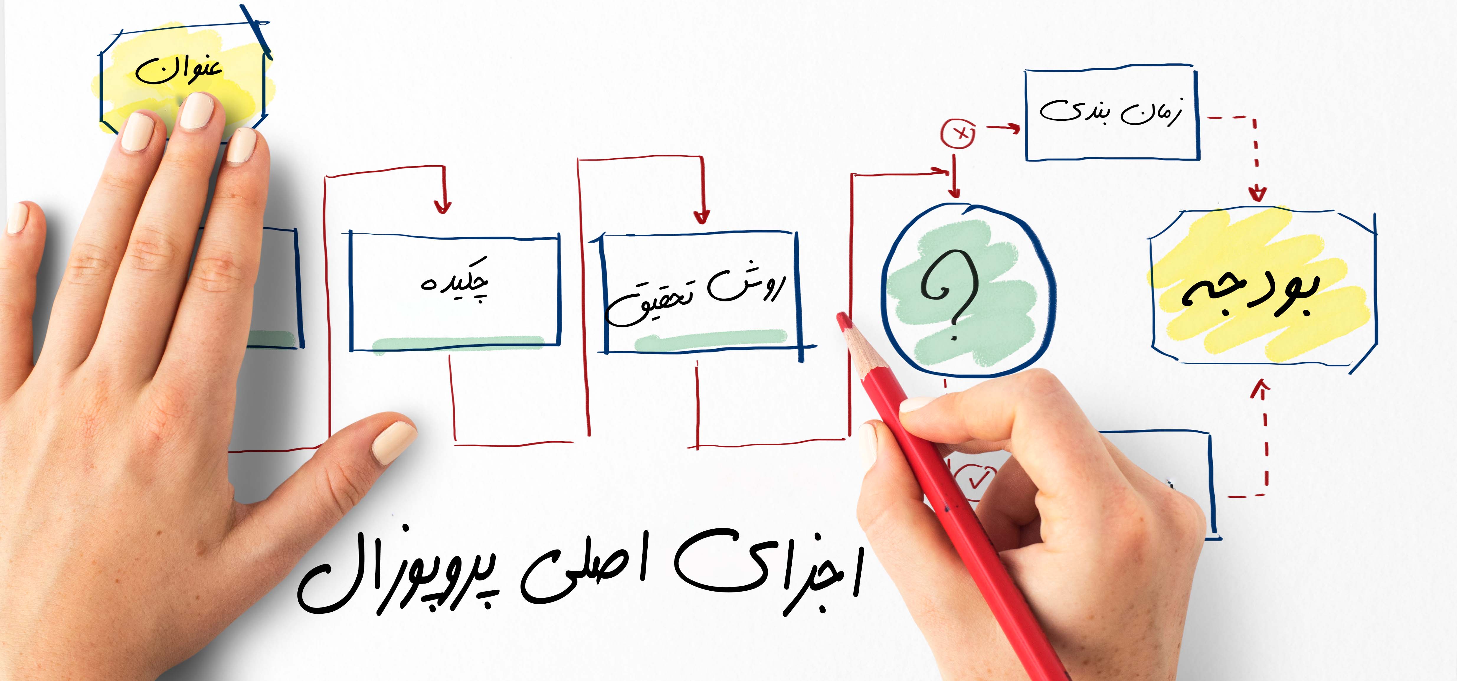 : تصویر بخش های مختلف پروپوزال را به  صورت مفهومی نمایش می دهد و فردی را که با یک مداد در حال نوشتن این بخش ها است.