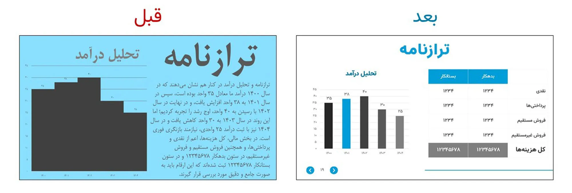 یک تصویر مقایسه‌ای که دو روش ارائه ترازنامه و تحلیل درآمد را نشان می‌دهد. بخش "قبل" دارای متن طولانی و یک نمودار نامشخص است، در حالی که "بعد" دارای یک جدول داده و یک نمودار میله‌ای واضح است.