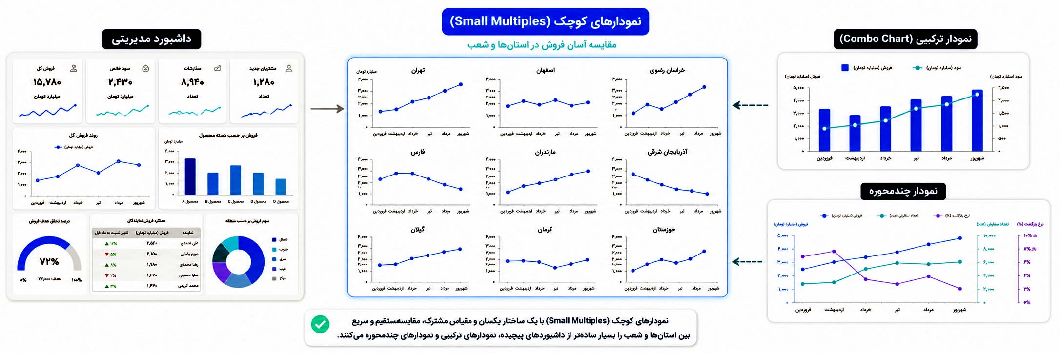 مقایسه بصری تکنیک Small Multiples با داشبورد مدیریتی، نمودار ترکیبی و نمودار چندمحوره؛ مجموعه‌ای از نمودارهای کوچک و هم‌مقیاس در مرکز تصویر امکان مقایسه سریع روندها، عملکرد شعب و الگوهای داده را با وضوح و سادگی بیشتر فراهم می‌کند.
