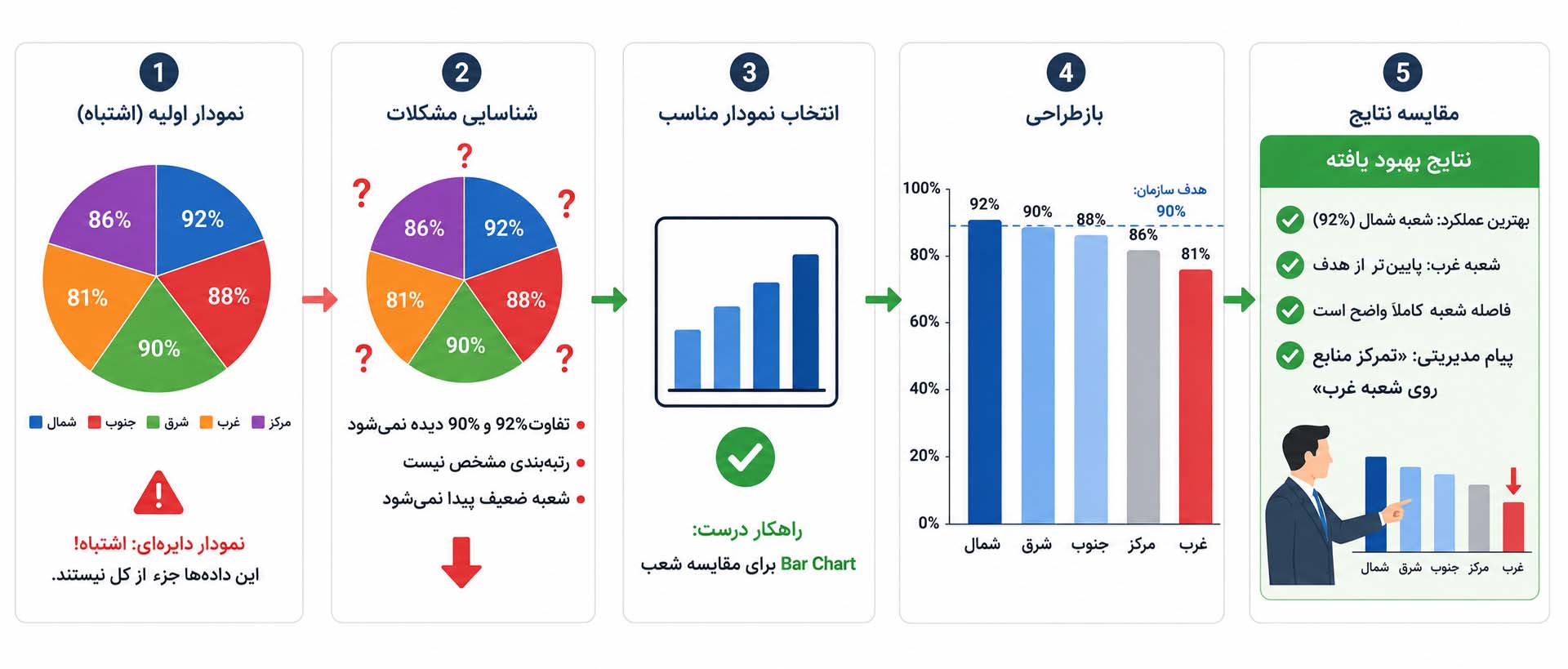 فرآیند اصلاح نمودار دایره‌ای اشتباه برای مقایسه عملکرد شعبه‌ها (ارقام ۸۶، ۹۲، ۸۱، ۹۰٪). مشکلات: داده جزء از کل نیست، تفاوت‌های کوچک دیده نمی‌شود، رتبه‌بندی نامشخص. راهکار: نمودار میله‌ای با مرتب‌سازی نزولی (۹۲، ۹۰، ۸۸، ۸۶٪). نتیجه: شناسایی شعبه ضعیف غرب و تمرکز منابع.