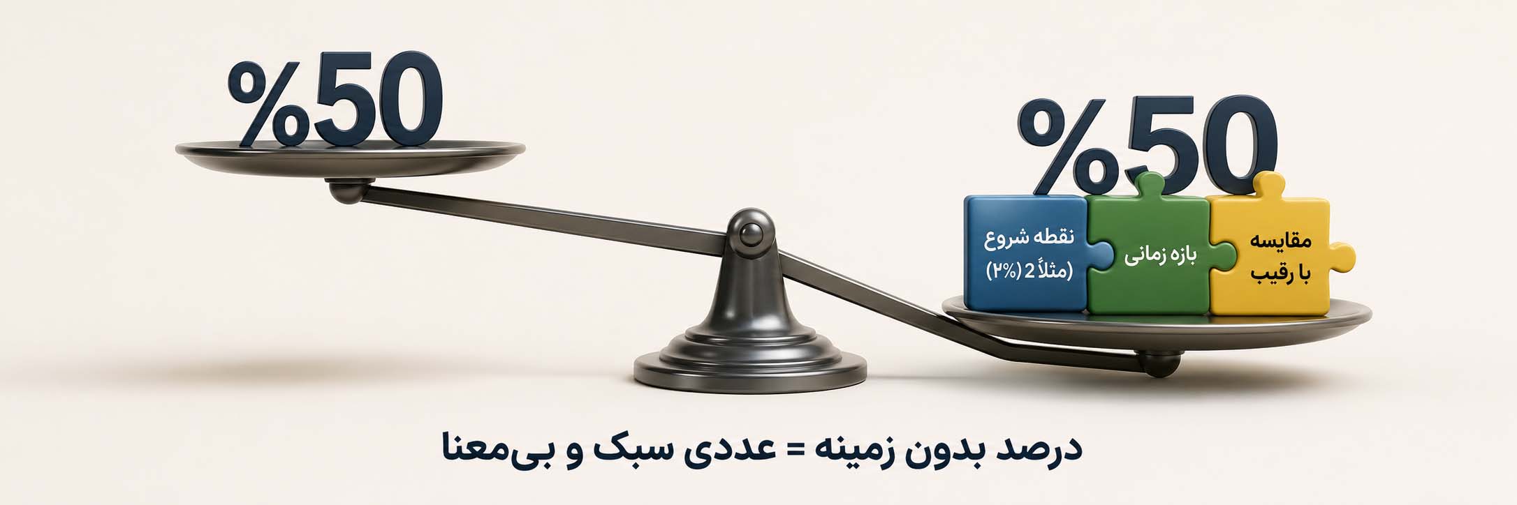 یک نمودار دایره‌ای با دو بخش ۵۰–۵۰ درصدی که شروع برابر و مقایسه با رقیب را نشان می‌دهد. درصد بدون زمینه به‌عنوان عددی سبک و بی‌معنا معرفی شده است.
