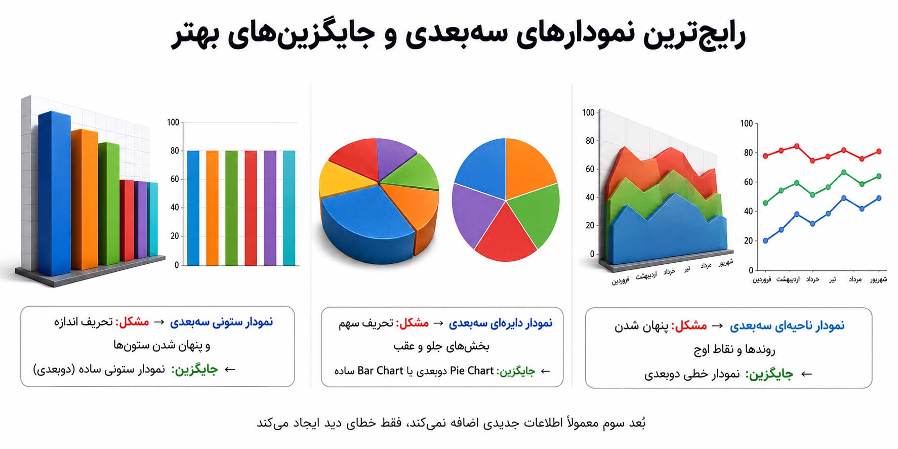 مقایسه نمودارهای سهبعدی رایج و جایگزینهای دوبعدی بهتر. هر کدام با مشکل تحریف یا پنهانشدن داده، مانند نمودار ستونی، دایرهای و ناحیهای.
