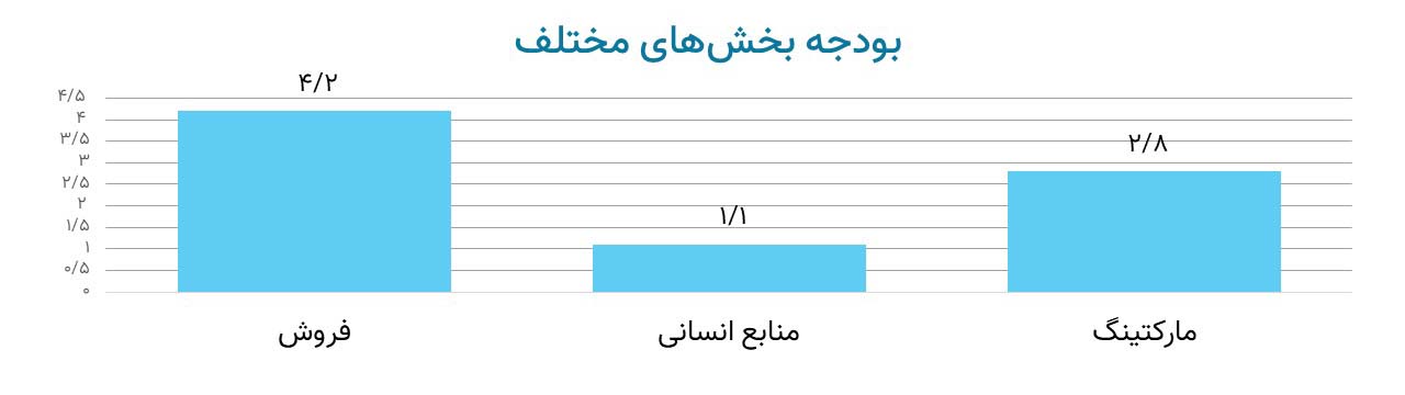 تصویر یک نمودار ستونی را نشان می دهد که بودجه بخشهای مختلف را نشان میدهد