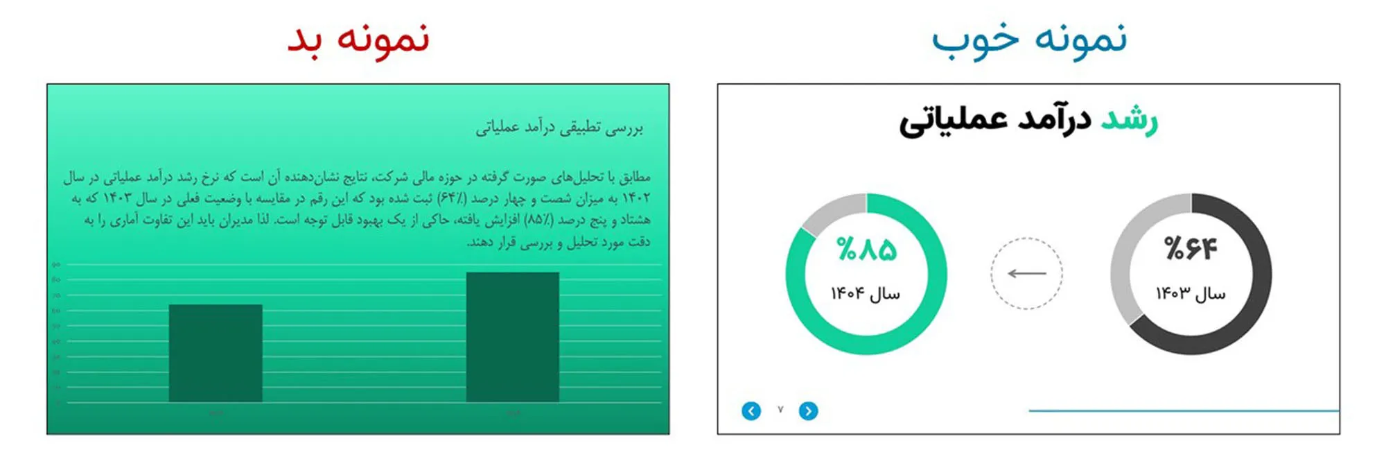 دو اسلاید مقایسه برای ارائه. "نمونه بد" متنی طولانی و نمودار میله‌ای نامشخص برای بررسی درآمد عملیاتی را نشان می‌دهد. "نمونه خوب" همان داده‌ها را با دو نمودار دوناتی ساده برای رشد درآمد عملیاتی (۸۵٪ و ۶۴٪) نشان می‌دهد.