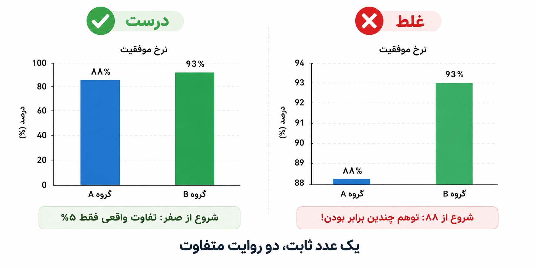 مقایسه دو نمودار میله‌ای برای نرخ موفقیت گروه A و B. نمودار اول: A=۸۸٪، B=۹۳٪. نمودار دوم فقط A=۸۸٪ را نشان می‌دهد. برچسب «درست» حاکی از تأیید داده‌های کامل است.
