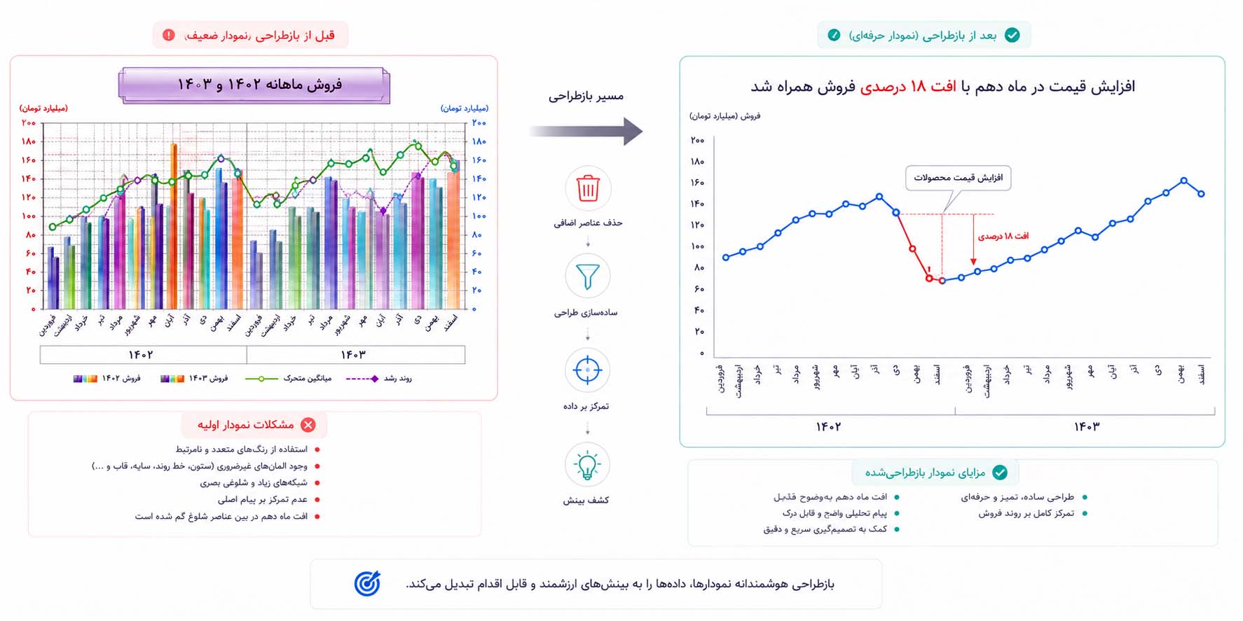 مقایسه یک نمودار فروش ۲۴ ماهه شلوغ و کم‌اثر با نسخه بازطراحی‌شده آن که افت فروش ماه دهم، دلیل احتمالی کاهش و پیام تحلیلی را به‌وضوح نمایش می‌دهد و داده را به بینش تبدیل می‌کند.