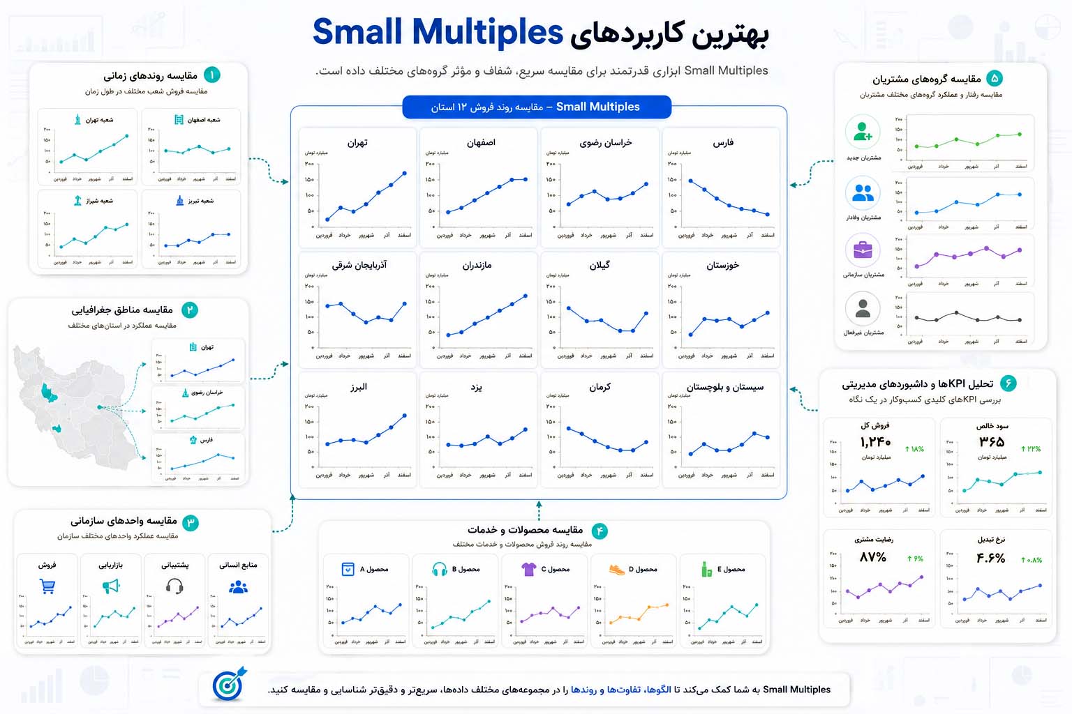 اینفوگرافیک کاربردهای Small Multiples شامل مقایسه روندهای زمانی، استان‌ها، واحدهای سازمانی، محصولات، گروه‌های مشتریان و KPIها که با مجموعه‌ای از نمودارهای کوچک و هم‌مقیاس، تحلیل و مقایسه سریع داده‌ها را در داشبوردها و گزارش‌های مدیریتی ممکن می‌سازد.