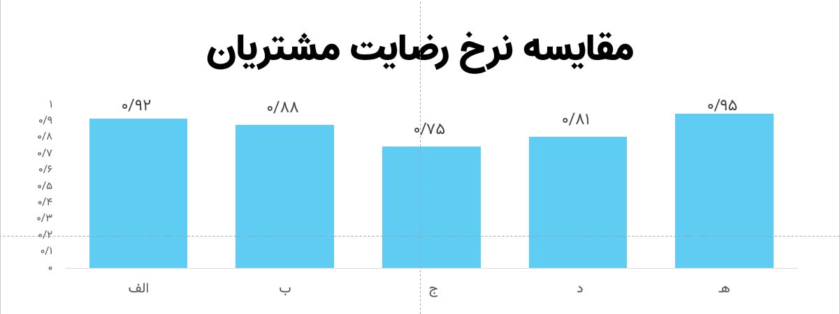 تصویر یک نمودار ستونی را نشان می دهد. نمودار مربوط به نرخ رضایت مشتریان شعبه‌های مختلف است.