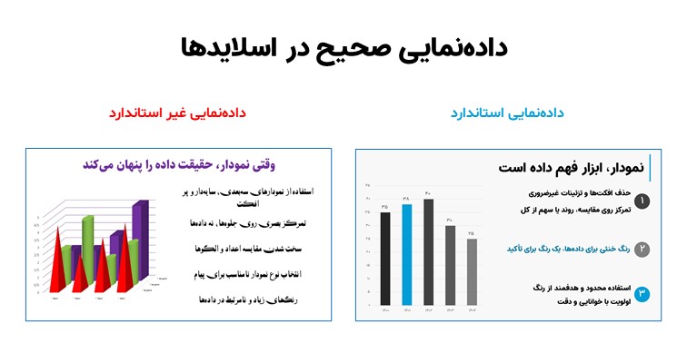 تصویر مقایسه‌ای دو نمودار کنار هم:  سمت چپ: نمودار سه‌بعدی رنگارنگ با افکت و برچسب‌های زیاد سمت راست: همان داده به‌صورت نمودار ساده دو‌بعدی، رنگ خنثی + یک رنگ      تأکیدی روی تصویر، با یک فلش یا هایلایت، پیام اصلی نمودار سمت راست مشخص شده باشد.