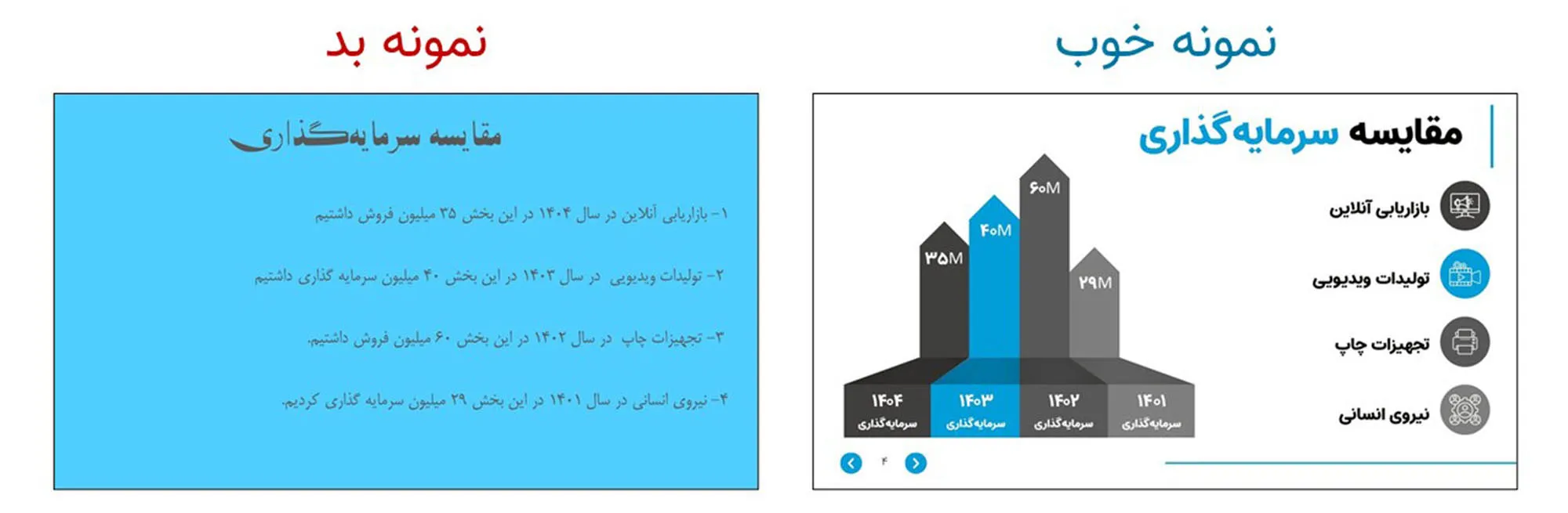 دو اسلاید مقایسه برای ارائه. "نمونه بد" متنی متراکم روی پس‌زمینه آبی روشن با جزئیات مقایسه سرمایه‌گذاری است. "نمونه خوب" همان داده‌ها را در یک نمودار ستونی سه‌بعدی بصری در کنار آیکون‌ها و دسته‌ها نشان می‌دهد.