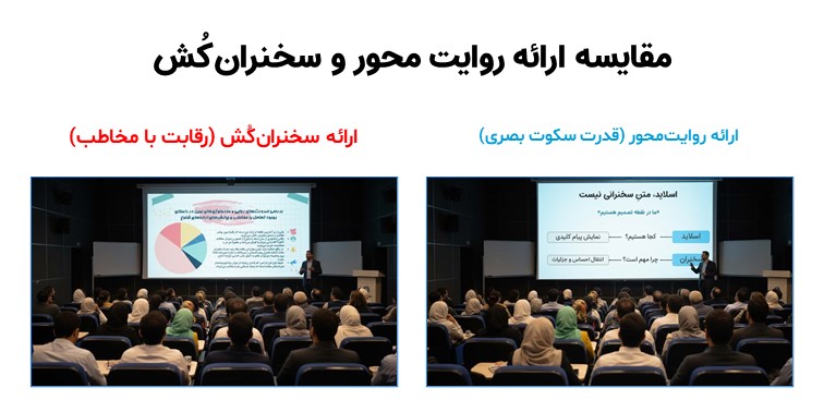 تصویر مقایسه ارائه روایت‌محور و سخنران‌کش: سمت راست اسلاید مینیمال با تیتر «اسلاید، متن سخنرانی نیست» و پیام‌های کلیدی که مکمل سخنران است؛ سمت چپ اسلاید شلوغ با متن و نمودار زیاد که باعث رقابت با سخنران می‌شود.