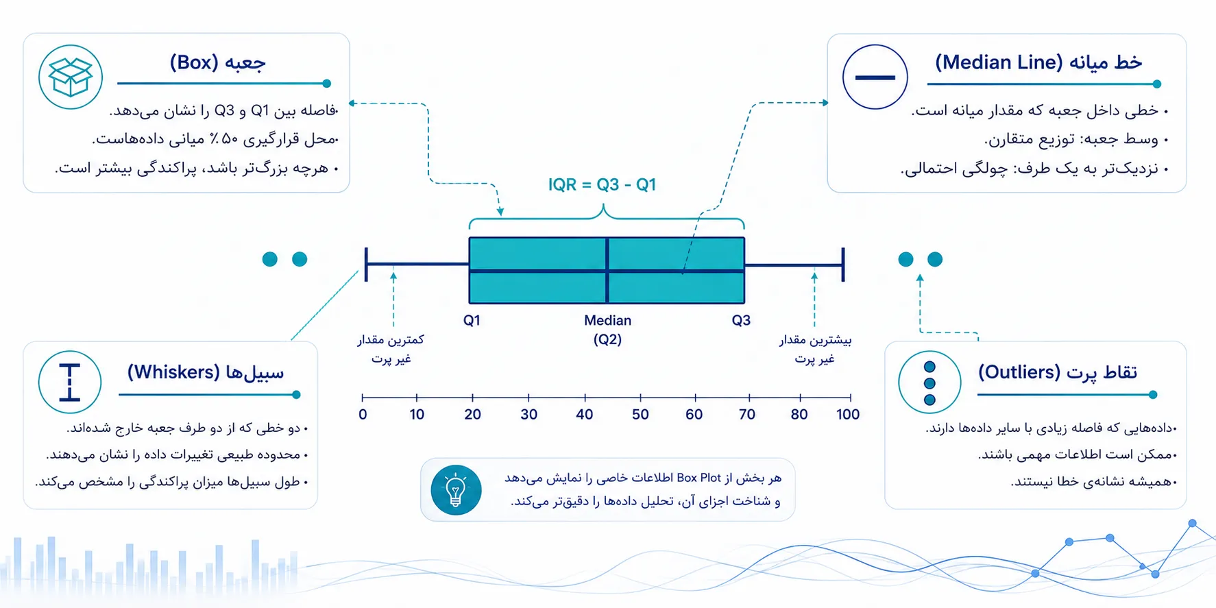 اینفوگرافیک آموزشی اجزای نمودار جعبه‌ای شامل جعبه، خط میانه، سبیل‌ها، نقاط پرت، چارک‌ها و فاصله بین چارکی را همراه توضیحات فارسی، محور عددی و پیکان‌های راهنما نمایش می‌دهد.