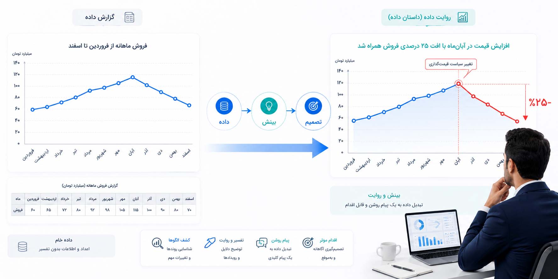 مقایسه یک نمودار فروش ساده با یک نمودار داستان‌محور که نقطه تغییر قیمت، افت ۲۵ درصدی فروش و توضیح تحلیلی را نمایش می‌دهد و فرآیند تبدیل داده به بینش و تصمیم را نشان می‌دهد.