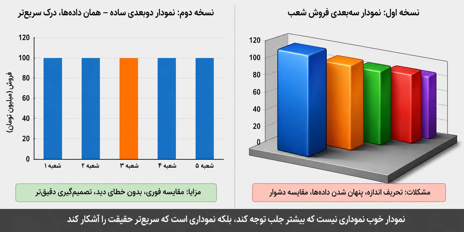 مقایسه نسخه سهبعدی و دوبعدی نمودار فروش شعب. دوبعدی بدون خطای دید، درک سریعتر و دقیقتر، مطابق جمله: نمودار خوب حقیقت را آشکار میکند.