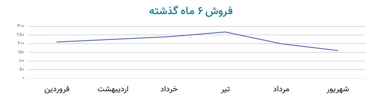 تصویر یک نمودار خطی فروش 6 ماهه را نشان می دهد که در مرداد ماه دچار افت فروش شده است.