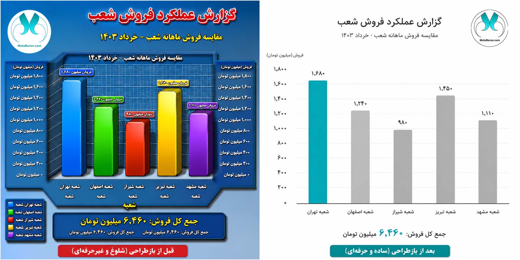 تصویری شامل عنوانهای تکراری و اضافی مانند «گزارش عملکرد فروش شعب» و «مقایسه فروش ماهانه» که نشاندهنده شلوغی اطلاعات و عدم رعایت اختصار در طراحی بصری است.