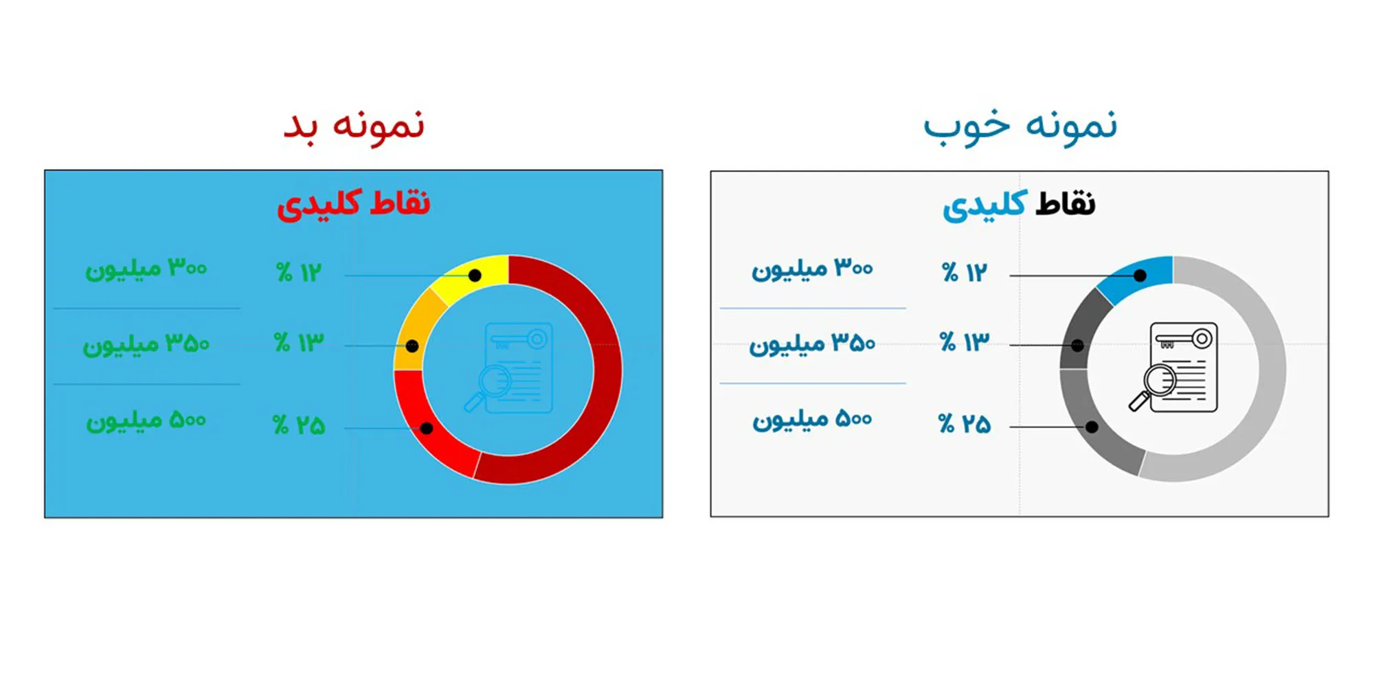 تصویر آموزشی مقایسه دو نوع طراحی برای اسلاید «نقاط کلیدی». در سمت چپ (نمونه بد)، از پسزمینه آبی روشن با متنهای سبز و نمودار چندرنگ (قرمز و زرد) استفاده شده که کنتراست بسیار پایینی دارد و خواندن آن دشوار است. در سمت راست (نمونه خوب)، طراحی روی پسزمینه سفید با استفاده از رنگهای خنثی (خاکستری) و رنگ تأکیدی آبی انجام شده که ظاهری تمیز، حرفهای و بسیار خوانا ایجاد کرده است.