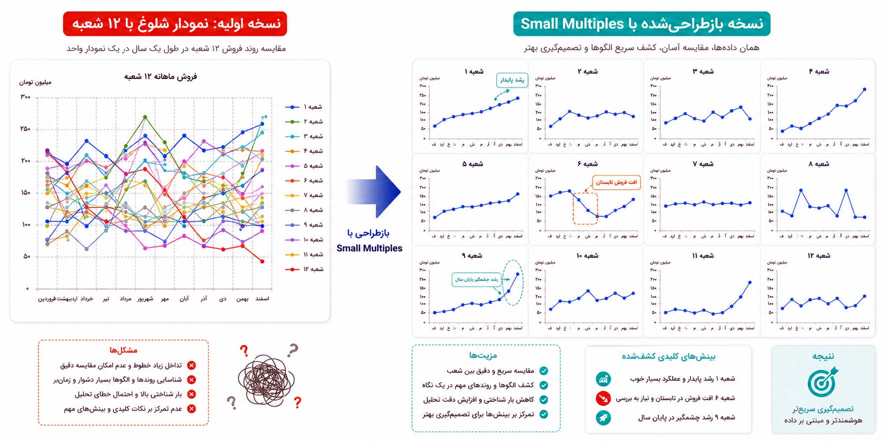 مقایسه یک نمودار فروش شلوغ با ۱۲ خط رنگی در مقابل نسخه بازطراحی‌شده Small Multiples که در آن ۱۲ نمودار کوچک و هم‌مقیاس، روند رشد، افت و عملکرد شعب مختلف را شفاف‌تر نمایش داده و تحلیل و تصمیم‌گیری مدیریتی را آسان‌تر می‌کنند.