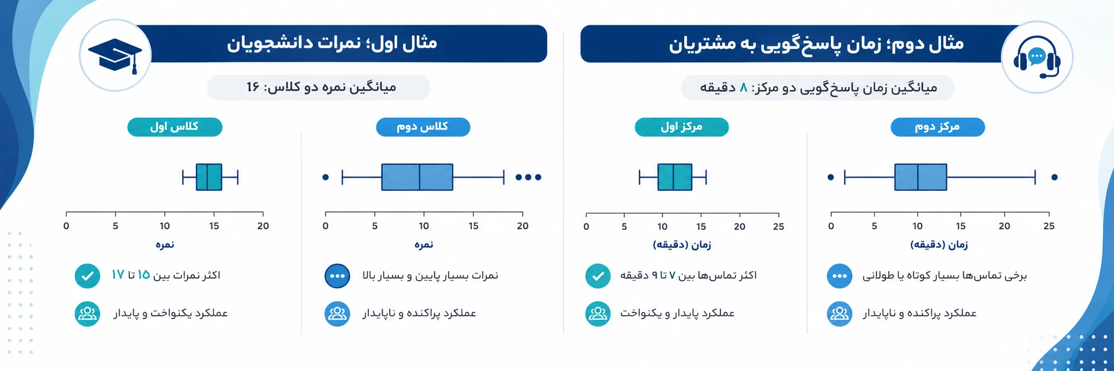 اینفوگرافیک دو مثال از نمودار جعبه‌ای را برای مقایسه نمرات دانشجویان و زمان پاسخگویی مشتریان نمایش می‌دهد و تفاوت پراکندگی، نقاط پرت، یکنواختی عملکرد و توزیع داده‌ها را توضیح می‌دهد.