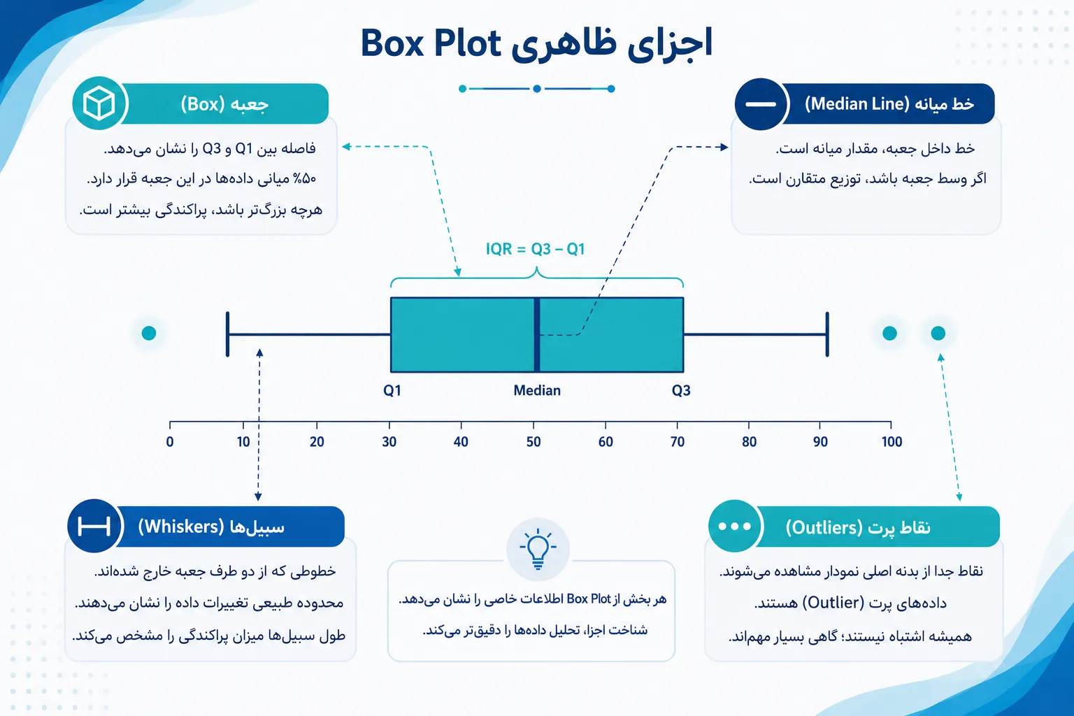 اینفوگرافیک آموزشی اجزای نمودار جعبه‌ای شامل جعبه، خط میانه، سبیل‌ها، نقاط پرت و فاصله بین چارکی را با توضیحات فارسی، پیکان‌های راهنما و محور عددی برای آموزش تحلیل داده نمایش می‌دهد.