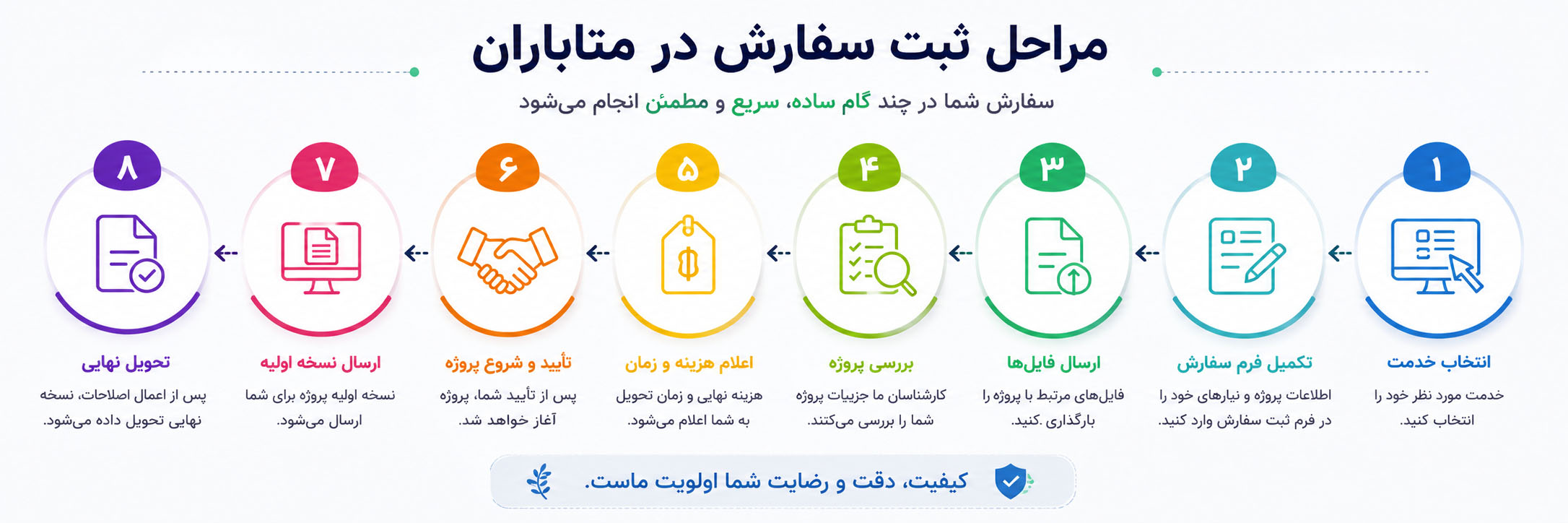 تصویر مراحل ثبت سفارش طراحی پاورپوینت و تدوین مقاله را در سایت متاباران نشان میدهد