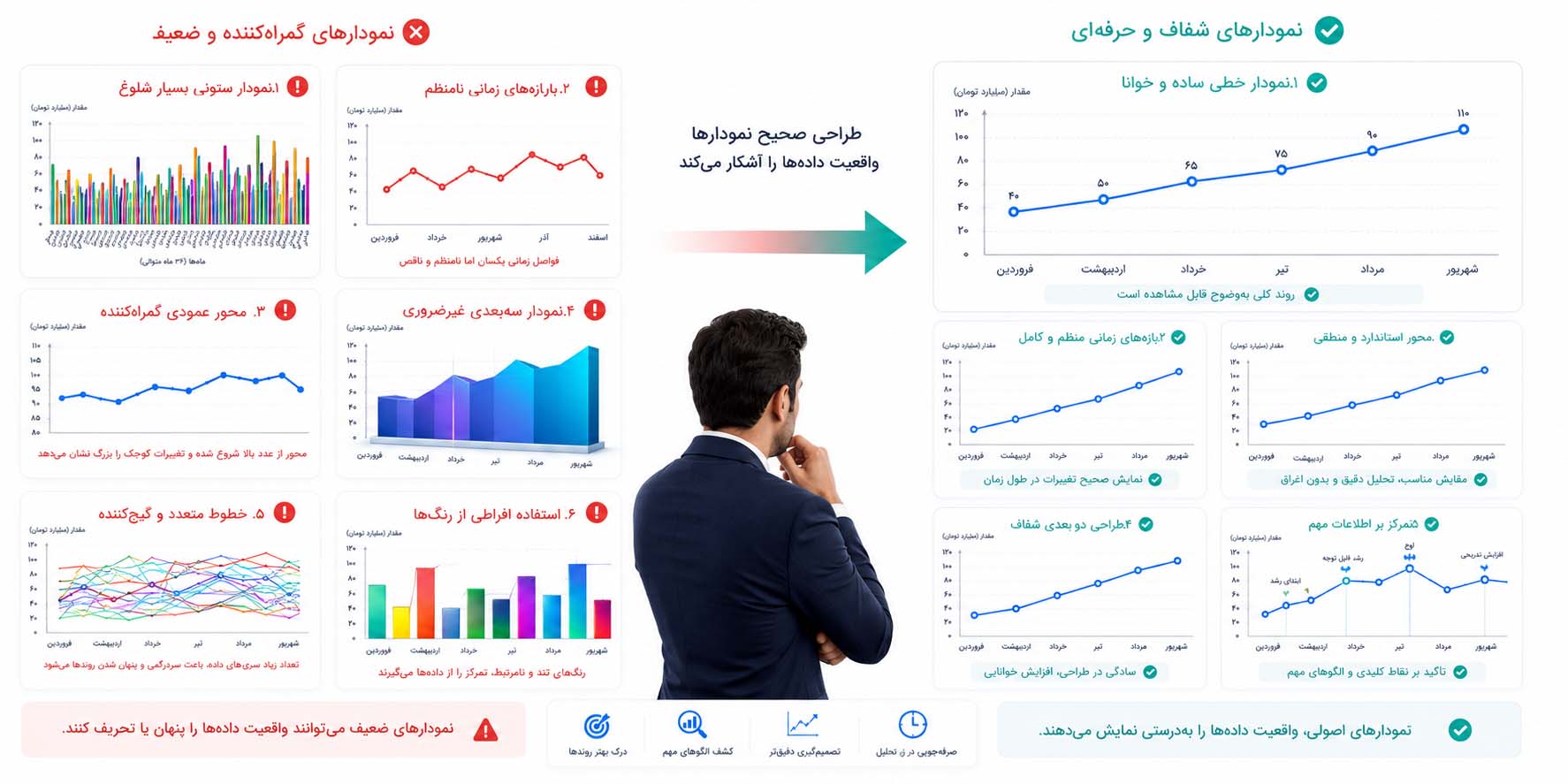 مقایسه نمودارهای سری زمانی نادرست و صحیح شامل نمودار ستونی شلوغ، مقیاس گمراه‌کننده، نمودار سه‌بعدی و استفاده افراطی از رنگ در برابر نمودارهای خطی شفاف که روندها و الگوهای داده را به‌درستی نمایش می‌دهند.