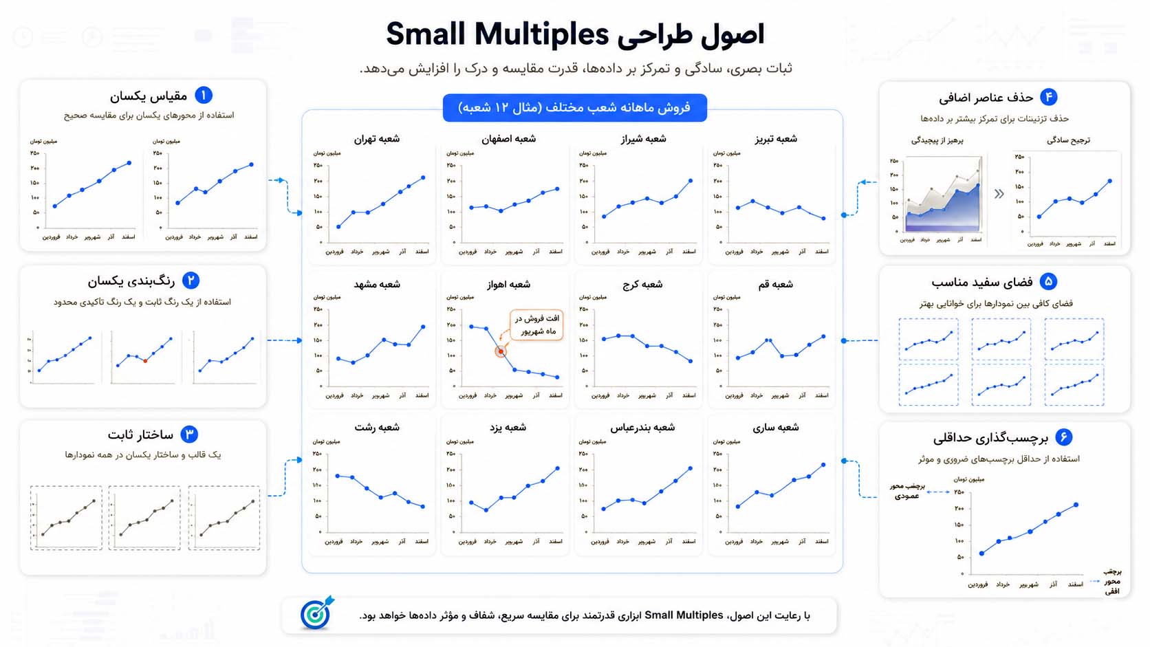 شبکه‌ای از نمودارهای Small Multiples با مقیاس، رنگ‌بندی و ساختار یکسان که اصول طراحی حرفه‌ای شامل ثبات بصری، فضای سفید مناسب، برچسب‌گذاری حداقلی و برجسته‌سازی هوشمند نقاط مهم را برای مقایسه سریع و دقیق داده‌ها نمایش می‌دهد.