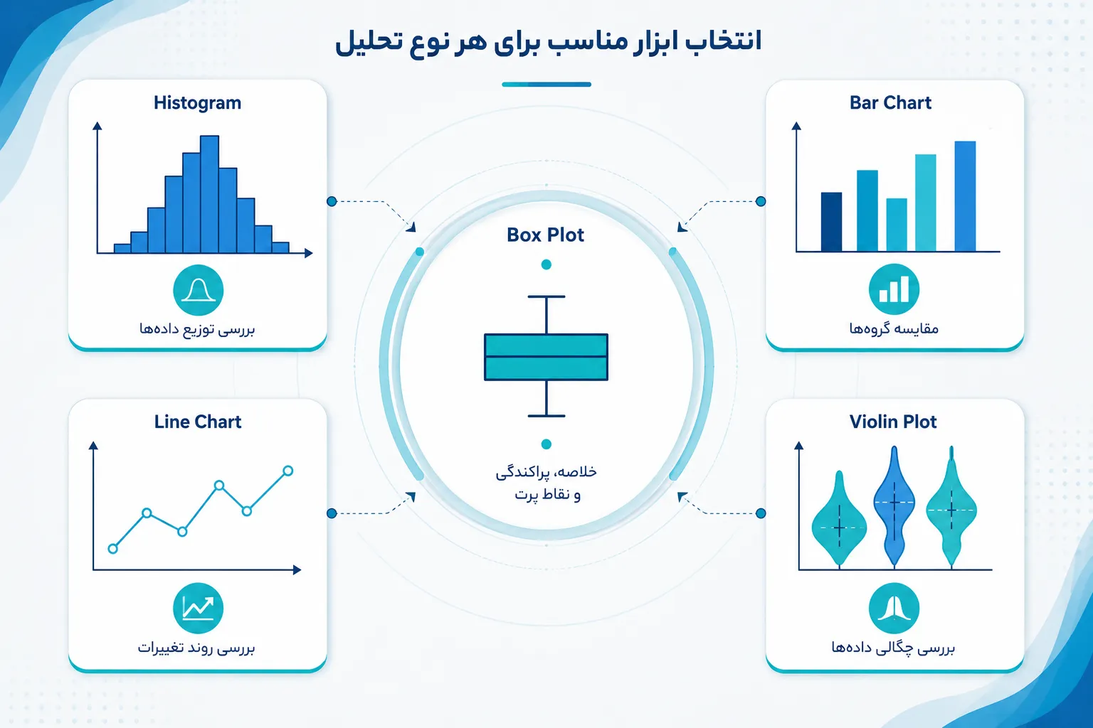 اینفوگرافیک ابزارهای مناسب تحلیل داده را مقایسه می‌کند و کاربرد هیستوگرام، نمودار میله‌ای، نمودار خطی، ویولین پلات و نمودار جعبه‌ای را برای بررسی توزیع، روند، پراکندگی و مقایسه نمایش می‌دهد.