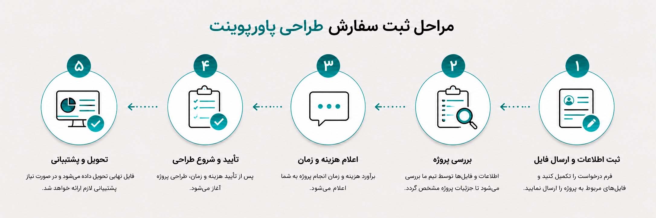 تصویر اینفوگرافیک مراحل ثبت سفارش طراحی پاورپوینت در سایت متاباران شامل انتخاب خدمت، تکمیل فرم سفارش، ارسال فایل‌ها، بررسی پروژه، اعلام هزینه، تأیید سفارش، ارسال نسخه اولیه و تحویل نهایی پروژه را نشان می‌دهد