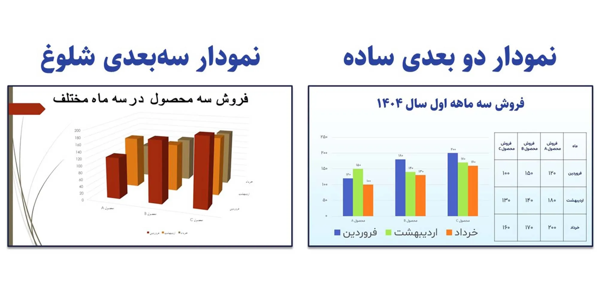 تصویر دو اسلاید دارای نمودار را مقایسه می کند. اسلاید سمت چپ نمودار ستونی سه بعدی با رنگ‌های زیبا که باعث سردرگم شدن مخاطب می شود. اسلاید سمت راست نمودار دو بعدی ساده به همراه جدول که باعث پیام شفاف، خوانایی بالا می شود.