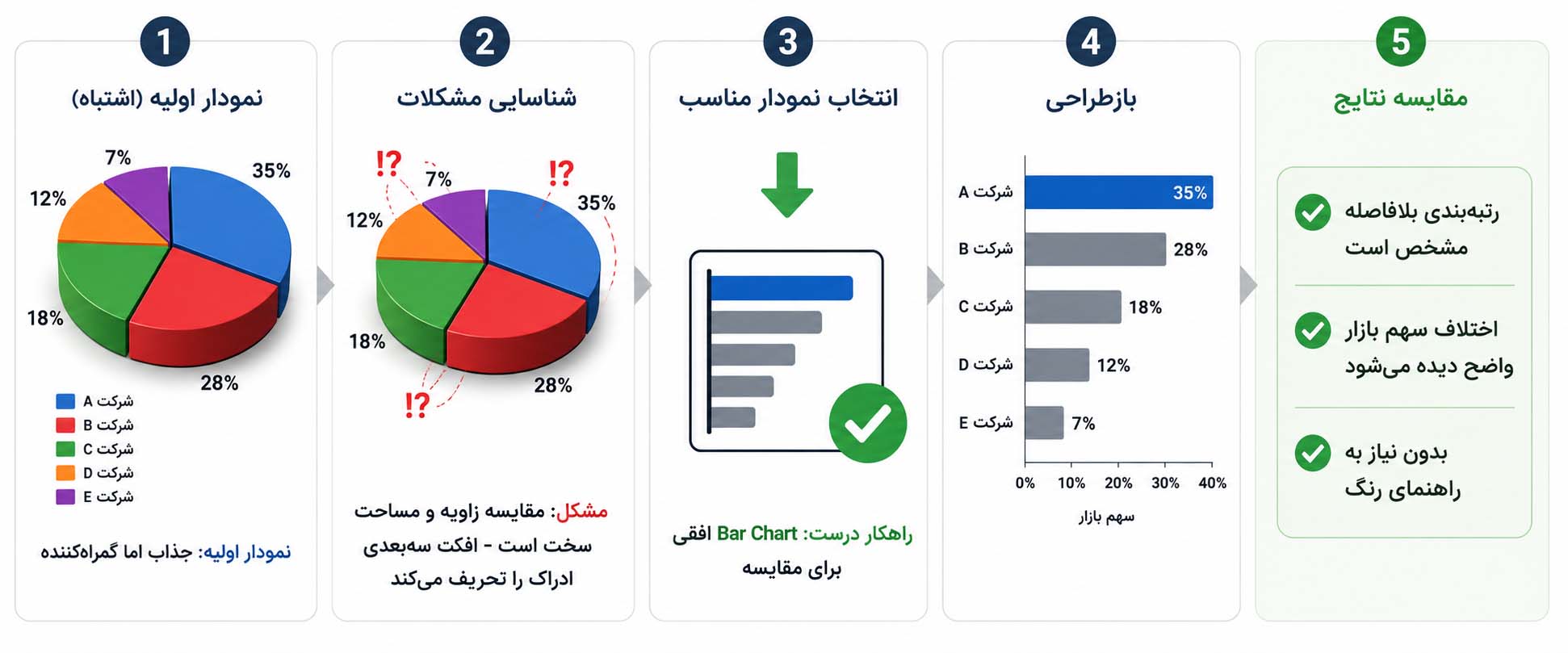 فرآیند اصلاح نمودار گمراه‌کننده برای سهم پنج شرکت (A تا E). نمودار اولیه داده‌های ۷، ۳۵، ۱۲، ۱۸، ۲۸٪ را دارد. پس از شناسایی مشکلات، بازطراحی با نمودار میله‌ای افقی و مرتب‌سازی ۳۵، ۲۸، ۱۸، ۱۸، ۷٪ انجام شده. تأکید بر مقایسه واضح و رتبه‌بندی بدون نیاز به راهنمای رنگ.