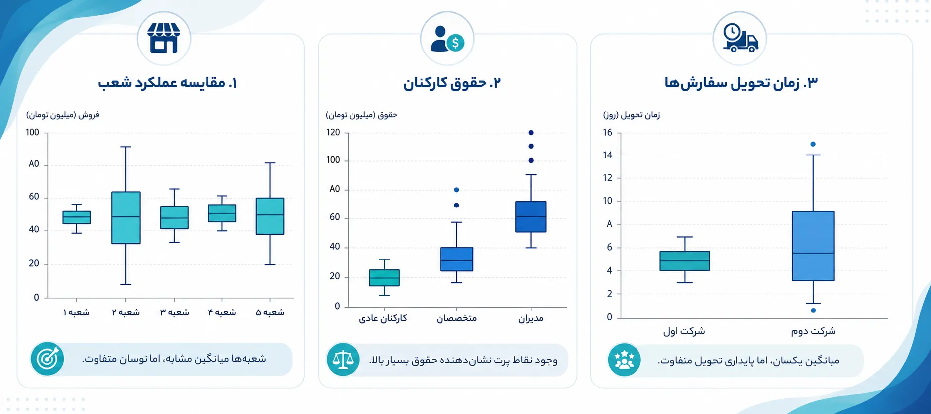 اینفوگرافیک سه کاربرد نمودار جعبه‌ای را در مقایسه عملکرد شعب، حقوق کارکنان و زمان تحویل سفارش‌ها نشان می‌دهد و تفاوت میانگین، پراکندگی، پایداری داده‌ها و نقاط پرت را نمایش می‌دهد.