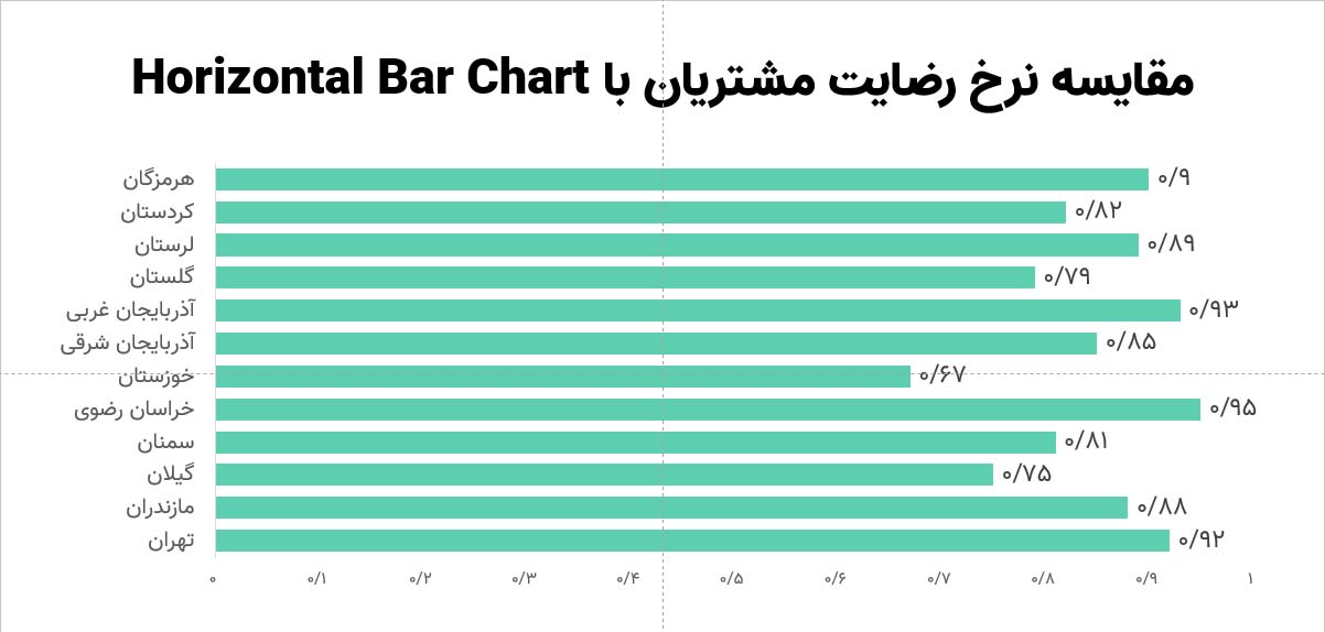 تصویر یک نمودار افقی را نشان می دهد که عملکرد مقایسه شعبات مختلف یک استان را نشان می دهد