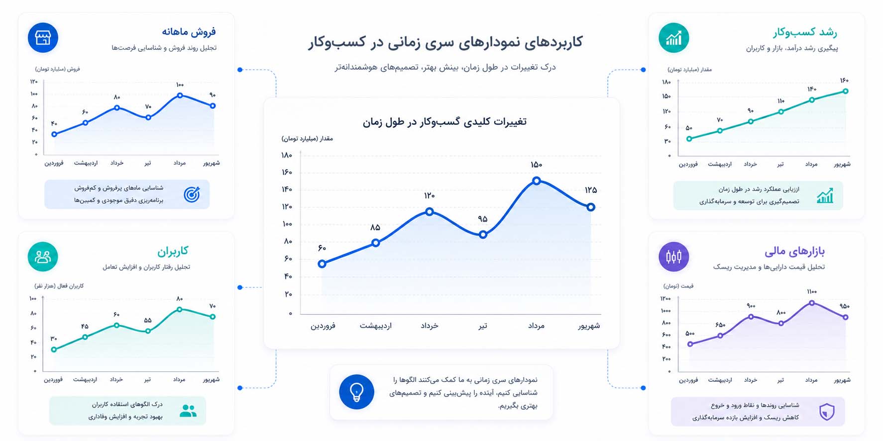 اینفوگرافیک مینیمال از کاربردهای نمودار سری زمانی شامل فروش ماهانه، رشد کسب‌وکار، تعداد کاربران و بازارهای مالی که روند تغییرات را با نمودارهای فارسی در طول زمان نمایش می‌دهد.