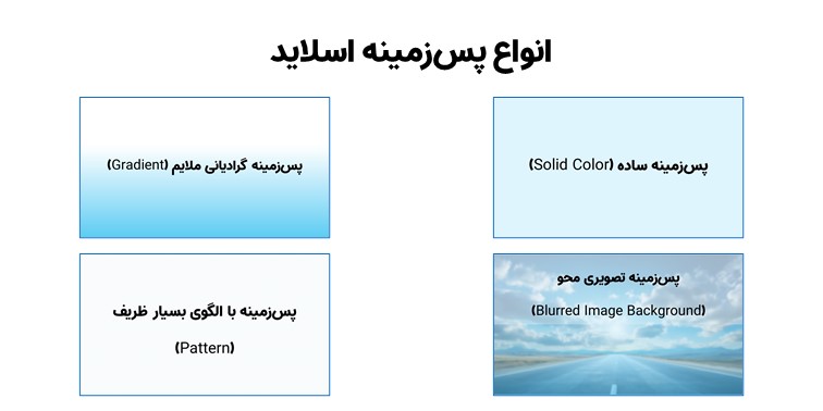 اینفوگرافیک معرفی انواع پس‌زمینه اسلاید شامل رنگ ساده، گرادیان ملایم، الگوی ظریف (Pattern) و تصویر محو شده برای طراحی حرفه‌ای.