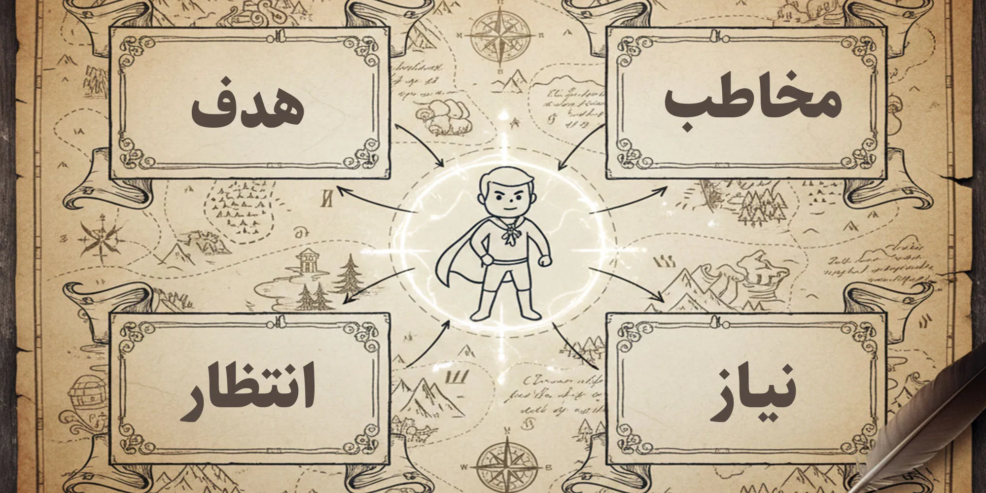 تصویر یک نقشه که روی اون کلمات "مخاطب"، "هدف"، "نیاز" و "انتظار" نوشته شده باشه. در مرکز نقشه، یک قهرمان (کاراکتر ساده انسانی) قرار گرفته که راهنمایی دریافت می‌کنه.