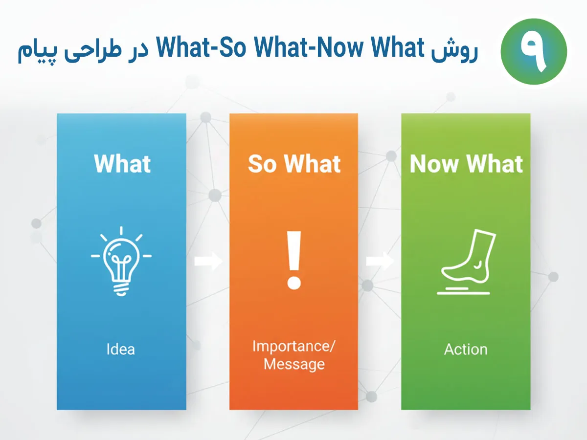 روش ?What? So What? Now What در طراحی پیام